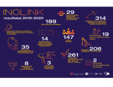 Lietuvos klasterius vienijantis „InoLink“ projektas 2020 m. demonstravo puikius rezultatus