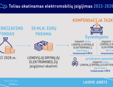 Atveriama galimybė pasinaudoti 50 mln. eurų Modernizavimo fondo lėšomis kompensacijoms už įsigytą elektromobilį