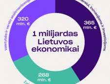 Lietuvos ekonomikai stiprinti – beveik 1 milijardas eurų