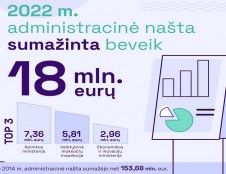 2022 metais administracinė našta verslui sumažėjo beveik 18 mln. eurų