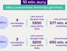 EIMIN: Kelių į pramonines teritorijas gerinimui paskirstyta 5 mln. eurų