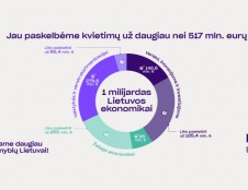 1 mlrd. Lietuvos ekonomikai: paskelbtų kvietimų vertė jau pasiekė 517 mln. eurų