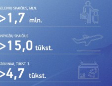 Lietuvos oro uostų statistika: trečiasis šių metų ketvirtis toliau demonstravo aviacijos apimčių augimą