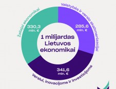 1 mlrd. eurų Lietuvos ekonomikai: šiais metais paskelbti 53 kvietimai už daugiau nei 957,5 mln. eurų